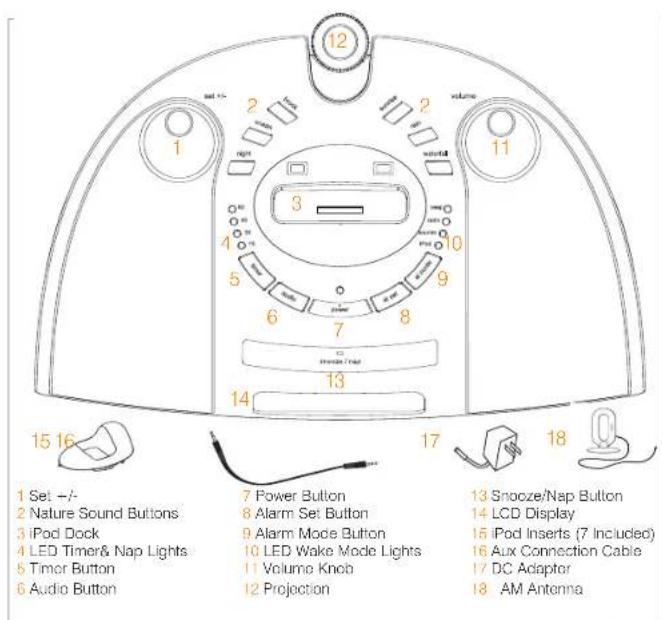 1 Set +/- 2 Nature Sound Buttons 3 iPod Dock 4 LED Timer& Nap Lights 5 Timor Button 6 Audio Button 7 Power Button 8 Alarm Set Button 9 Alarm Mode Button 10 LED Wake Mode Lights 11 Volume Knob 12 Projection 12 volume 11 10 9 8 7 6 5 4 3 2 1 15 16 17 18 13 Snooze/Nap Button 14 LCD Display 15 iPod Inserts (7 Included) 16 Aux Connection Cable 17 DC Adapter 18 AM Antenna