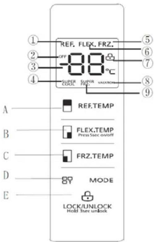 REF. FLEX. FRZ. OFF 00°C SUPER COOL SUPER VACATION A B C D E REF.TEMP FLEX.TEMP Press 5sec on/off FRZ.TEMP MODE LOCK/UNLOCK Hold 3sec unlock
