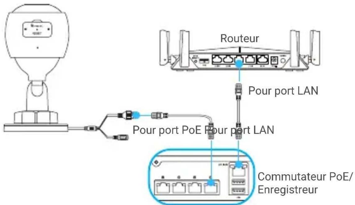 Routeur, pour port LAN, pour port PoE, pour port LAN, commutateur PoE/enregistreur.