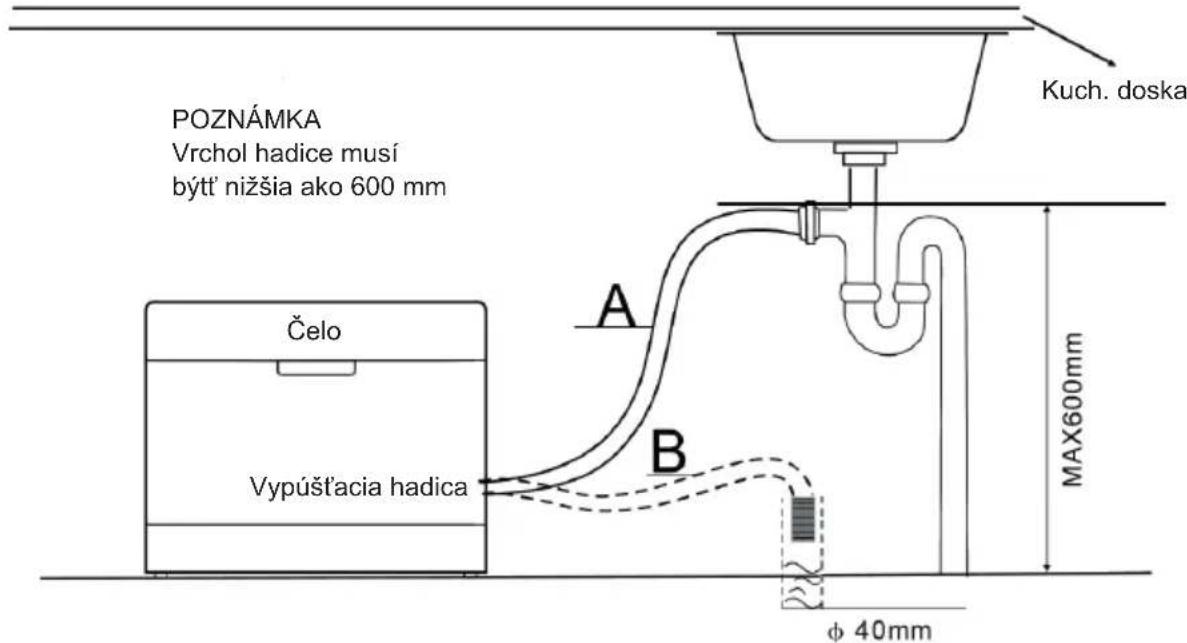 POZNÁMKA Vrchol hadice musí býtt' nižšia ako 600 mm Čelo A B Kuch. doska MAX600mm Vypúšťacia hadica φ 40mm