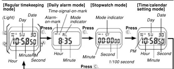 [Regular timekeeping mode] (Light) Day Date 10:5850 Minute PM Hour Second Press C. [Daily alarm mode] Time-signal-on-mark Alarm-on-mark Mode indicator 8:35 Hour Minute Press C. [Stopwatch mode] Mode indicator 8:00:00:00 Minute 1/100 second Press C. [Time/calendar setting mode] PM Hour Day Date 10:5850 Hour Second Press C.