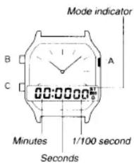 Mode indicator B C A 00:00:00 Minutes 1/100 second Seconds