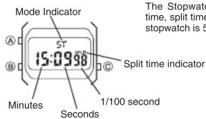 Mode Indicator A 15:09:98 B C Split time indicator Minutes 1/100 second Seconds
