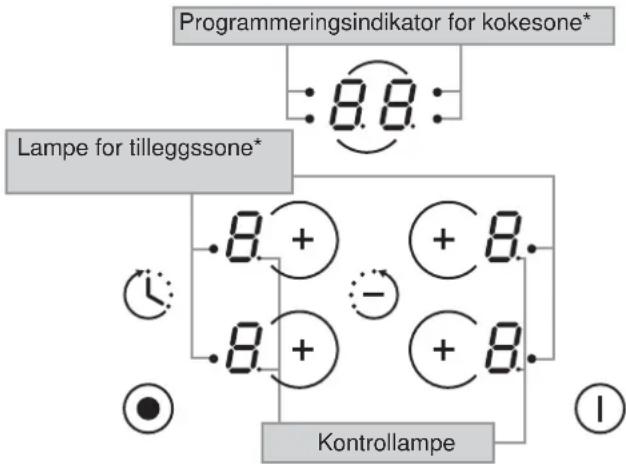 graph TD A["Programmeringsindikator for kokesone*"] --> B[":8.8:"] C["Lampe for tilleggssone*"] --> D[":8.0+"] C --> E[":8.0-"] C --> F[":8.0+"] D --> G["+8.0"] E --> H["+8.0"] F --> I["+8.0"] G --> J["Control Panel"] H --> J I --> J J --> K["I"]