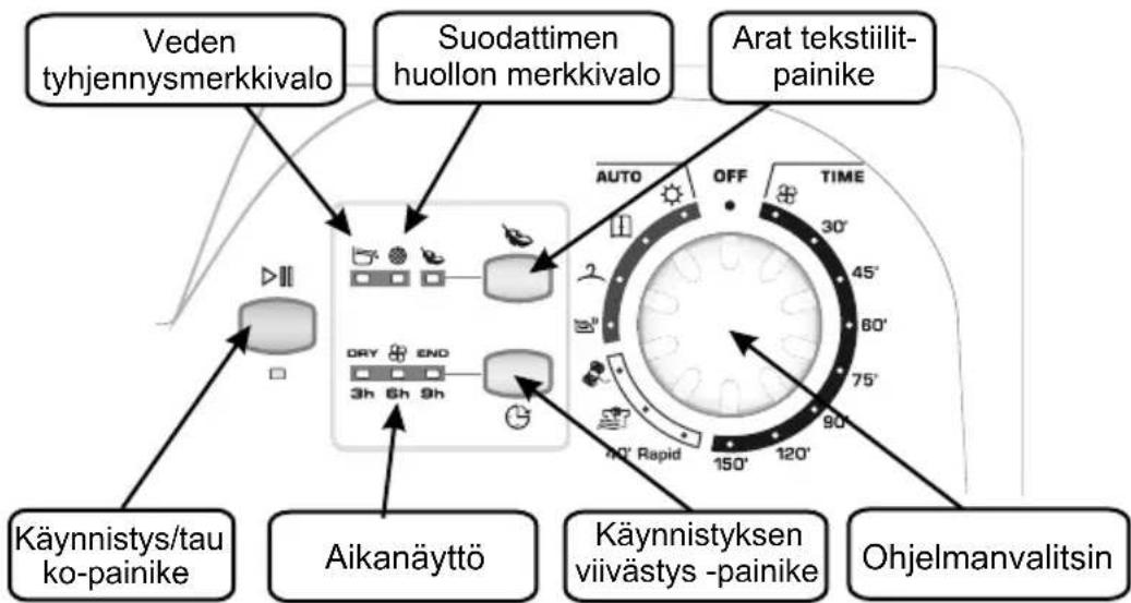 Veden tyhjennysmerkkivalo Suodattimen huollon merkkivalo Arat tekstillit-painike Käynnistys/tau ko-painike Aikanäyttö Käynnistyksen viivästys -painike Ohjelmanvalitsin