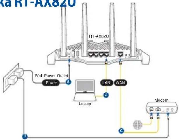 Ra RT-AX82U RT-AX82U Wall Power Outlet Power a Laptop LAN WAN b c Modem a