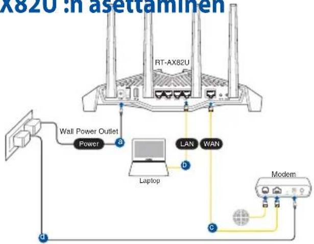 X82U :n asettaminen RT-AX82U Wall Power Outlet Power a Laptop LAN WAN b c Modem d