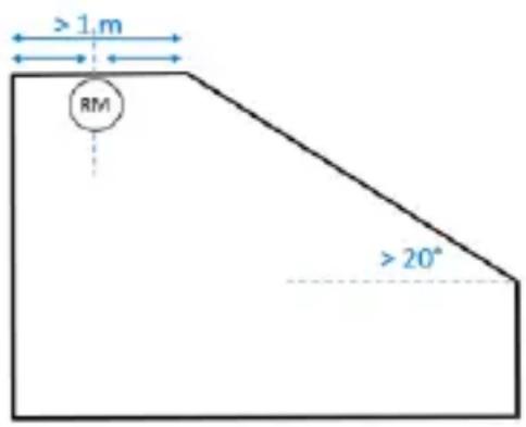 >1, m RM >20°