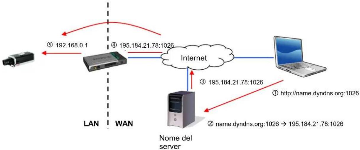 ABUS TVIP82900 - Accesso alla telecamera di rete tramite DDNS - 1
