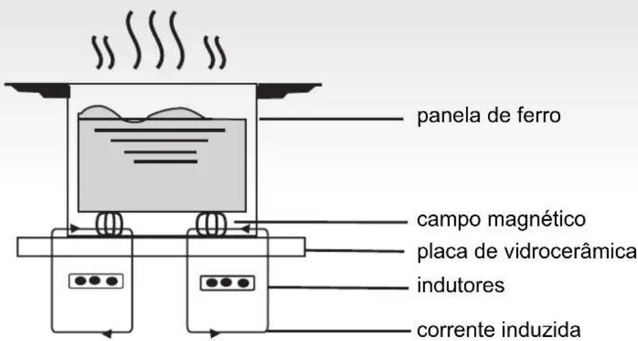Panela de ferro, campo magnético, placa de vidrocerâmica, indutores, corrente induzida.