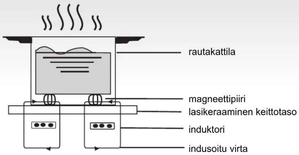 Rautakattila, magneettipiiri, lasikeraaminen keittotaso, induktori, indusoitu virta