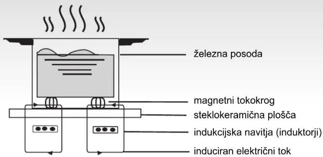 Železna posoda, magnetni tokokrog, steklokeramična plošča, indukcijska navitja (induktorji), induciran električni tok