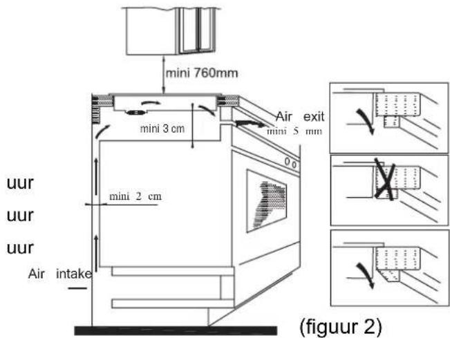 mini 760mm mini 3 cm luchtuitlaat mini 5 mm 0 mini 2 cm uur uur uur luchtinlaat (figuur 2)