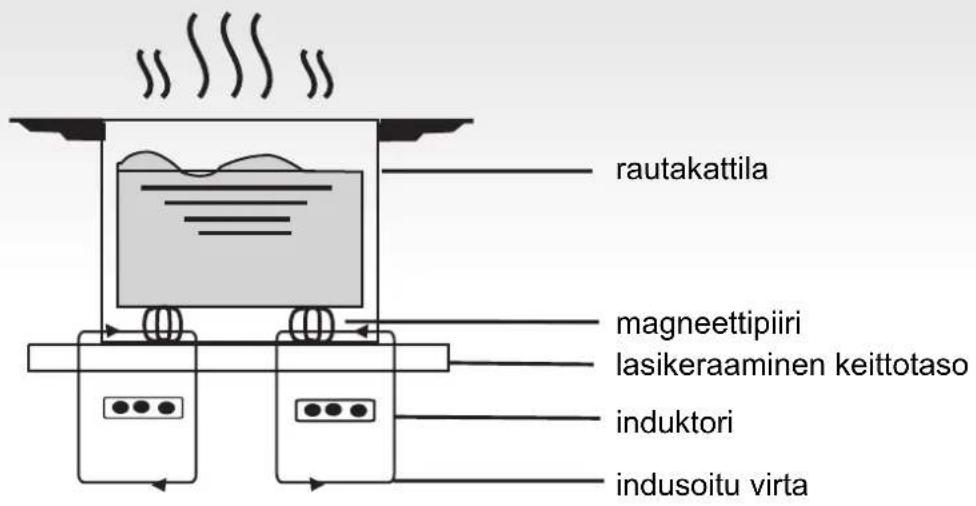 Rautakattila, magneettipiiri, lasikeraaminen keittotaso, induktori, indusoitu virta.