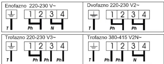 Enofazno 220-230 V~ Dvofazno 220-230 V2~ T 1 2 3 4 Ph N T 1 2 3 4 Ph Ph Trofazno 220-230 V3~ T 1 2 3 4 Ph Ph Ph T 1 2 3 4 Ph Ph N Trofazno 380-415 V2N~