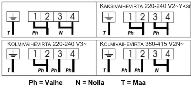 KAKSIVAIHEVIRTA 220-240 V2~YKSIN KOLMIVAIHEVIRTA 220-240 V3~ KOLMIVAIHEVIRTA 380-415 V2N~ Ph = Vaihe N = Nolla T = Maa