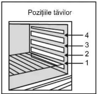 Pozitiile tăvilor 4 3 2 1