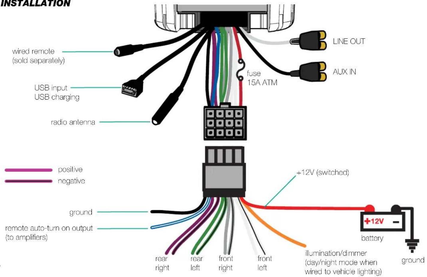 INSTALLATION Wired remote (sold separately) USB input USB charging radio antenna LINE OUT AUX IN fuse 15A ATM ground remote auto-turn on output (to amplifiers) positive negative +12V (switched) rear right rear left front right front left +12V - illumination/dimmer (day/night mode when wired to vehicle lighting) battery ground