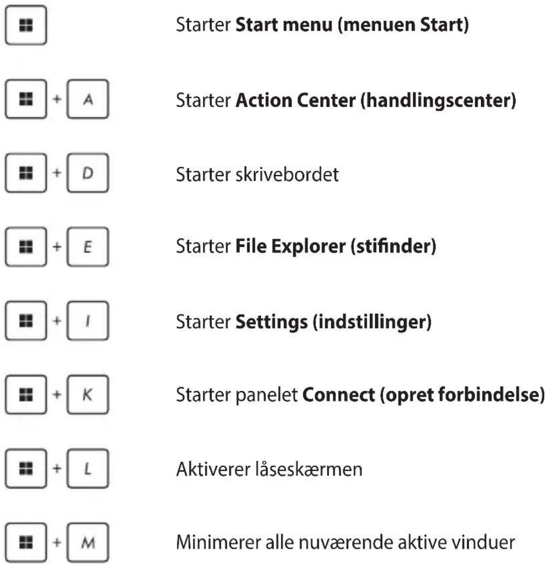 Starter Start menu (menuen Start) + A Starter Action Center (handlingscenter) + D Starter skrivebordet + E Starter File Explorer (stifinder) + I Starter Settings (indstillinger) + K Starter panelet Connect (opret forbindelse) + L Aktiverer låseskærmen + M Minimerer alle nuværende aktive vinduer