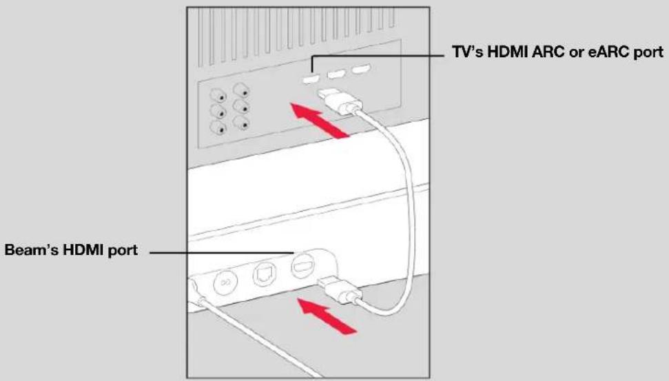 TV's HDMI ARC or eARC port Beam's HDMI port