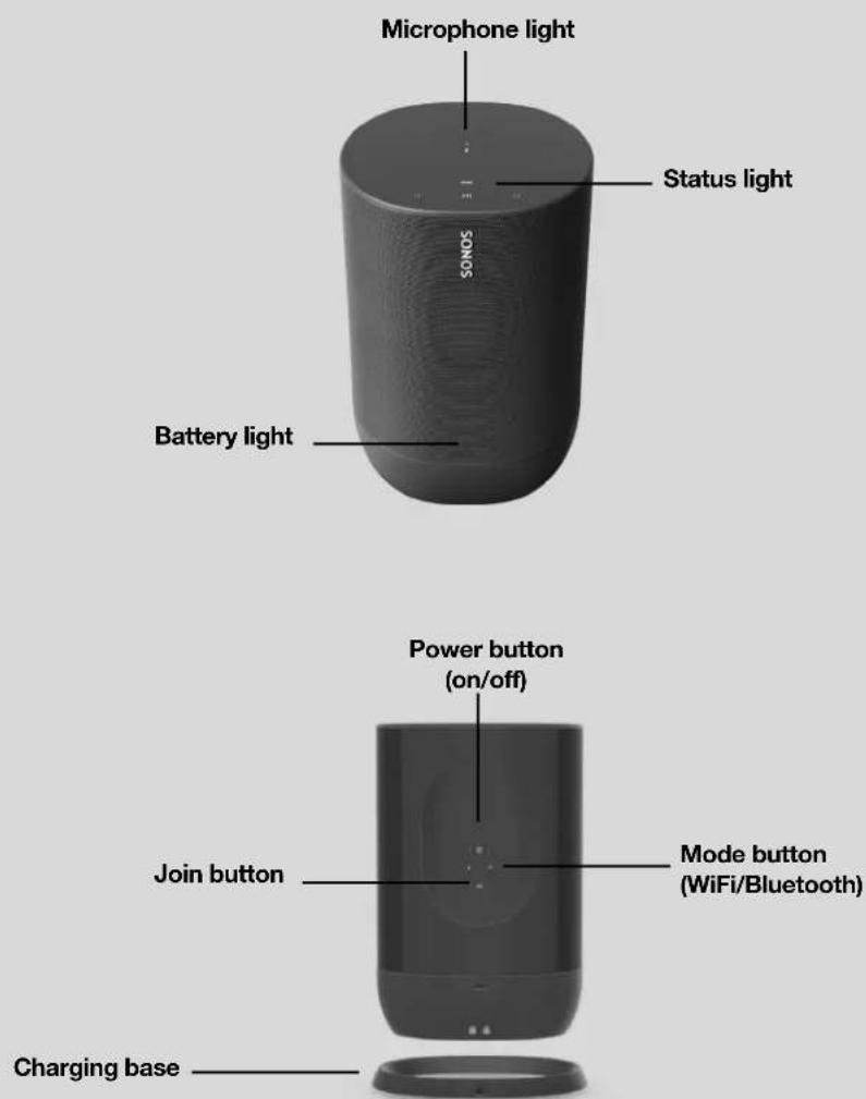 Microphone light Status light SONS Battery light Power button (on/off) Join button Mode button (WiFi/Bluetooth) Charging base