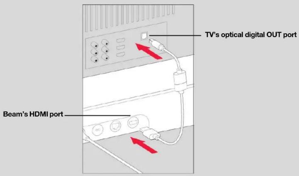 TV's optical digital OUT port Beam's HDMI port