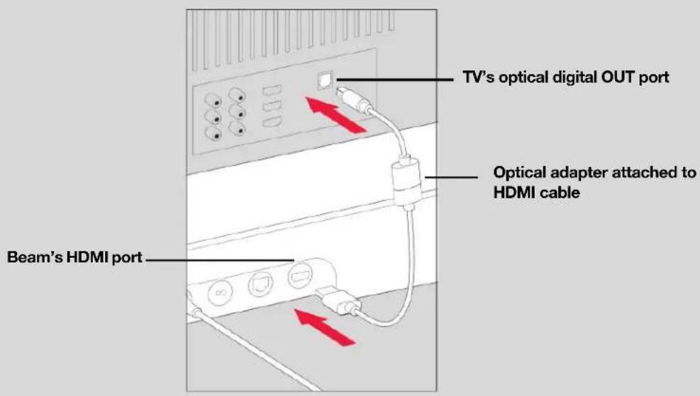 TV's optical digital OUT port Optical adapter attached to HDMI cable Beam's HDMI port