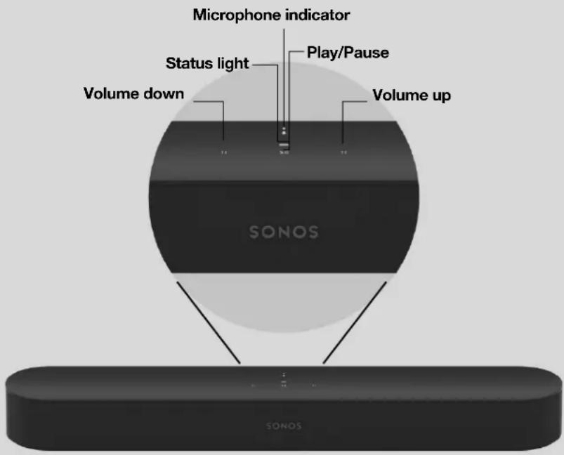 Microphone indicator Status light Play/Pause Volume down Volume up SONOS SONOS