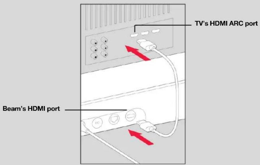 TV's HDMI ARC port Beam's HDMI port