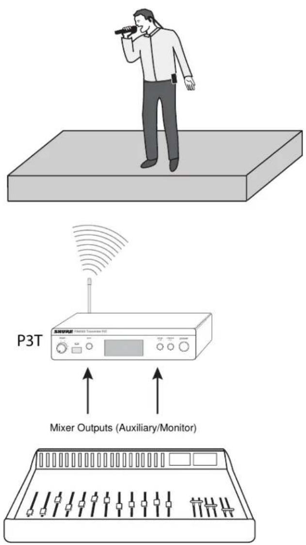 P3T Mixer Outputs (Auxiliary/Monitor)