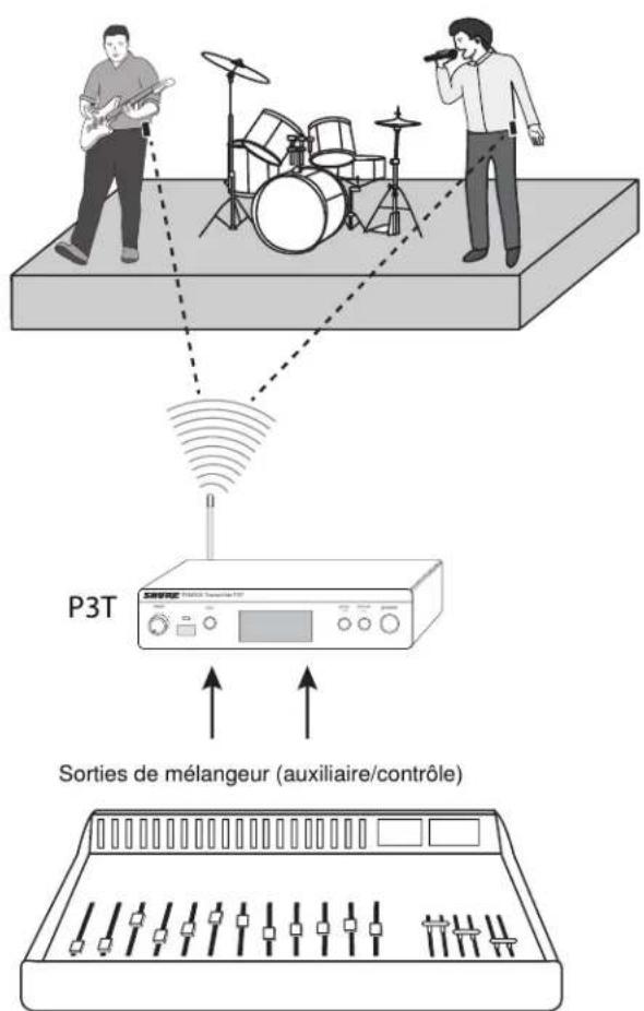P3T Sorties de mélangeur (auxiliaire/contrôle)