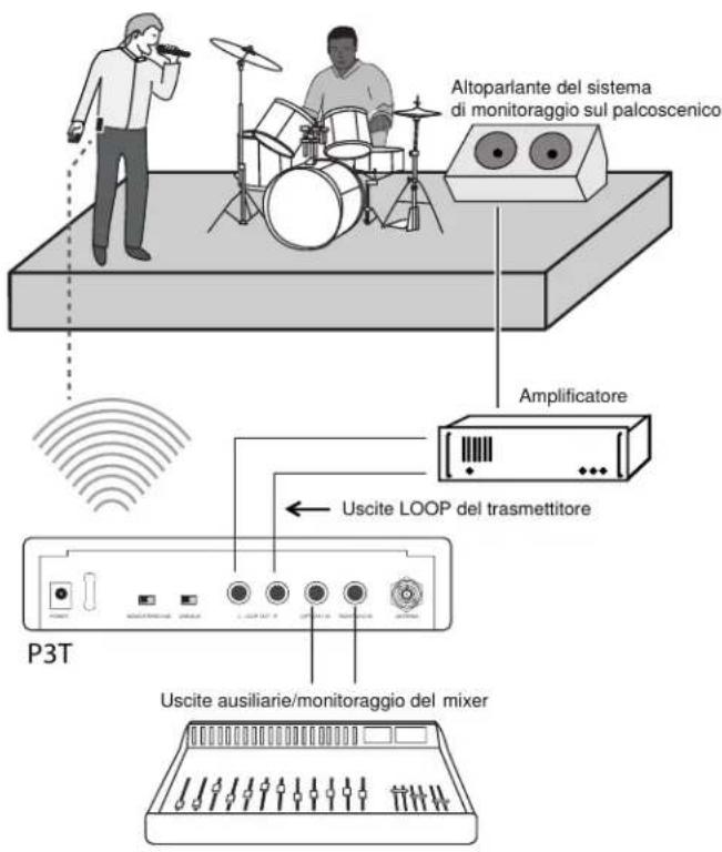 Altoparlante del sistema di monitoraggio sul palcoscenico Amplificatore Uscite LOOP del trasmettitore P3T Uscite ausiliarie/monitoraggio del mixer