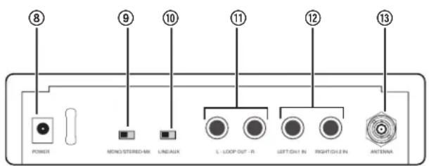 ⑧ ⑨ ⑩ ⑪ ⑫ ⑫ ⑬ ⑬ POWER MONO STEREO-MX LINEAUX L-LOOP OUT - R LEFT/DAY IN RIGHT/DAY IN ANTenna