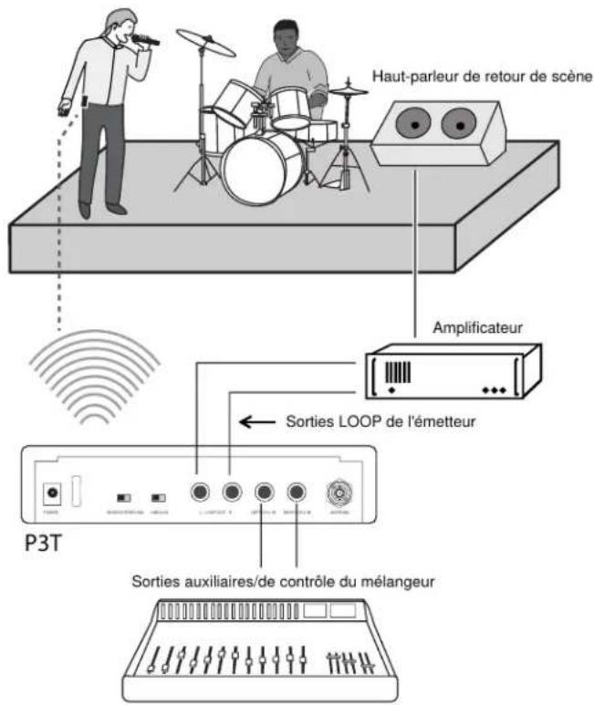 Haut-parleur de retour de scène Amplificateur Sorties LOOP de l'émetteur P3T Sorties auxiliaires/de contrôle du mélangeur