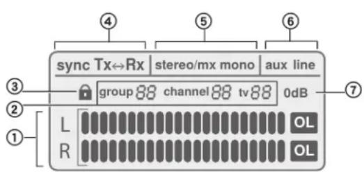 sync Tx↔Rx stereo/mx mono aux line group 88 channel 88 tv 88 0dB L OL R OL