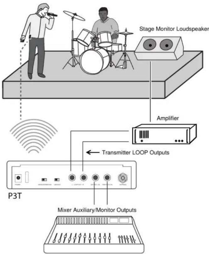 Stage Monitor Loudspeaker Amplifier Transmitter LOOP Outputs P3T Mixer Auxiliary/Monitor Outputs