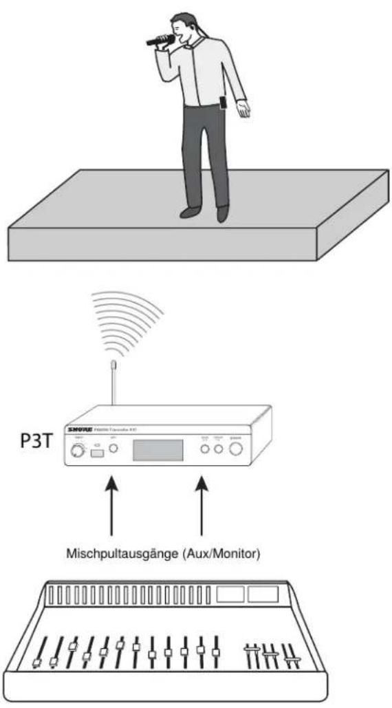 P3T Mischpultausgänge (Aux/Monitor)