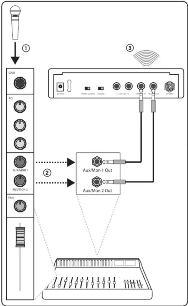 SHURE PSM300 - ③ Безпроводная передача - 1