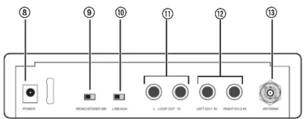⑧ ⑨ ⑩ ⑪ ⑫ ⑫ ⑬ ⑬ POWER MONS STEREO-MX LINEAUX L-LOOP OUT - IR LEFT/DAY IN RIGHT/DAY IN ANTenna