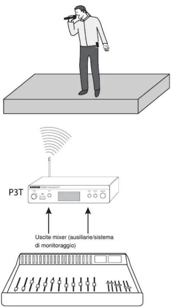 P3T Uscite mixer (ausiliarie/sistema di monitoraggio)