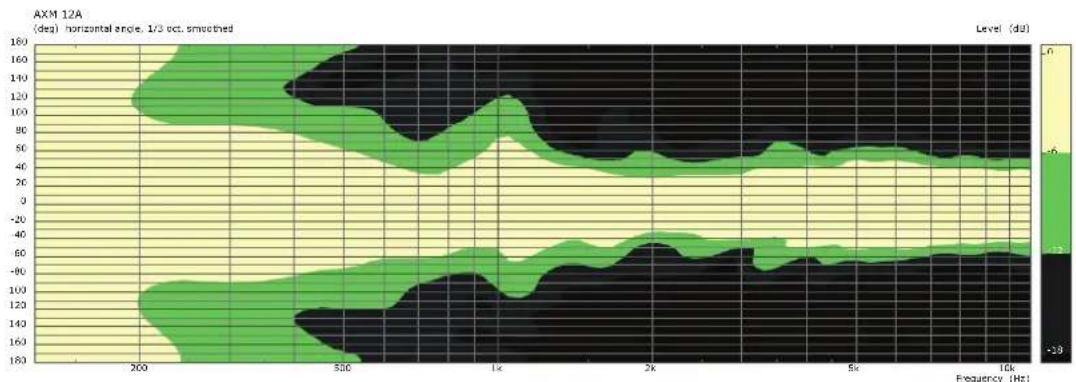 DYNACORD AXM 12A - Directivity - 2