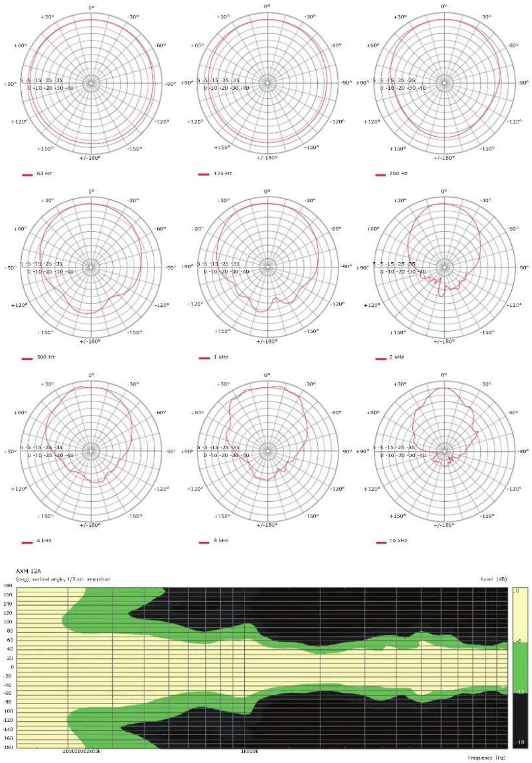DYNACORD AXM 12A - Directivity - 3