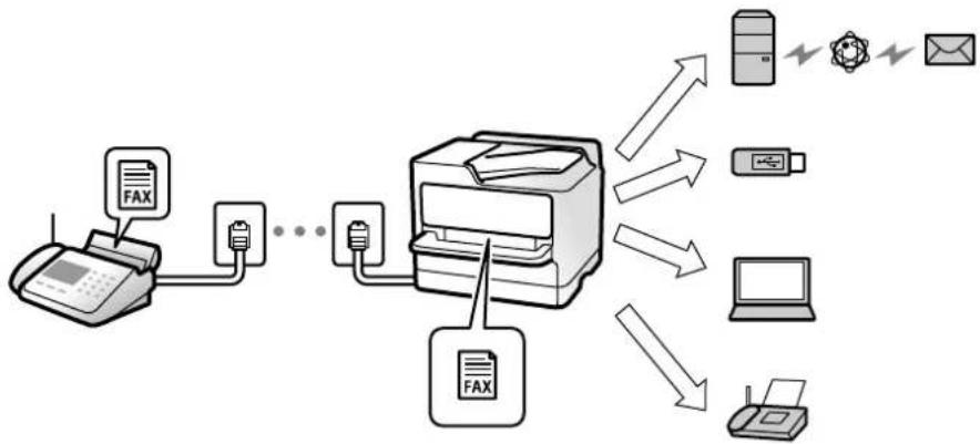 EPSON EcoTank ET-5880 - Destinationer for modtagelse af faxer - 1