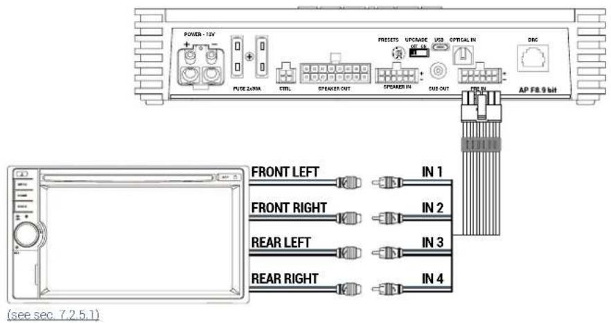 POWER - 12V PULSE ZONA CTRL SPREAD OUT SPREAD IN SUB OUT FRSETS UPPGAGE USB OPTICAL IN DNC AP FB.9 bit FRONT LEFT IN 1 FRONT RIGHT IN 2 REAR LEFT IN 3 REAR RIGHT IN 4 (see sec. 7.2.5.1)