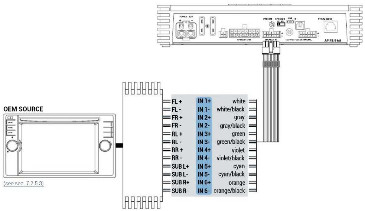 POWER - 12V PRESERV UPGRADE USB 0 FTICAL/INSURG SPREAD OUT SPREAD IN SUB OUTPUTS ELEMENTAL AP FB.9 bit OEM SOURCE FL + IN 1+ white FL - IN 1- white/black FR + IN 2+ gray FR - IN 2- gray/black RL + IN 3+ green RL - IN 3- green/black RR + IN 4+ violet RR - IN 4- violet/black SUB L+ IN 5+ cyan SUB L- IN 5- cyan/black SUB R+ IN 6+ orange SUB R- IN 6- orange/black (see sec. 7.2.5.3)