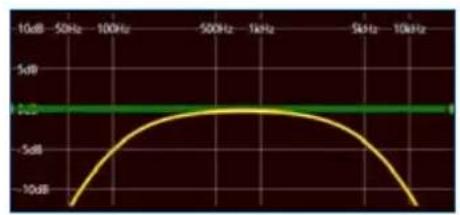 AUDISON Prima AP F8.9 bit - Filter slope - 2