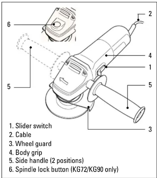 1. Slider switch 2. Cable 3. Wheel guard 4. Body grip 5. Side handle (2 positions) 6. Spindle lock button (KG72/KG90 only)