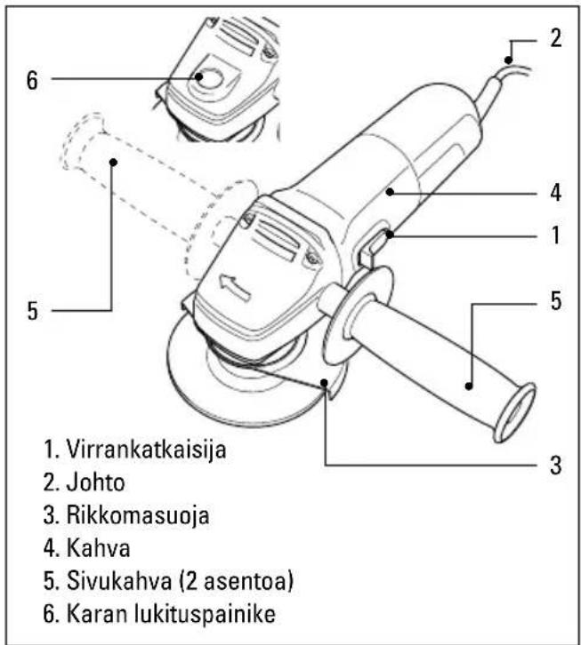 1. Virrankatkaisija 2. Johto 3. Rikkomasuoja 4. Kahva 5. Sivukahva (2 asentoa) 6. Karan lukituspainike