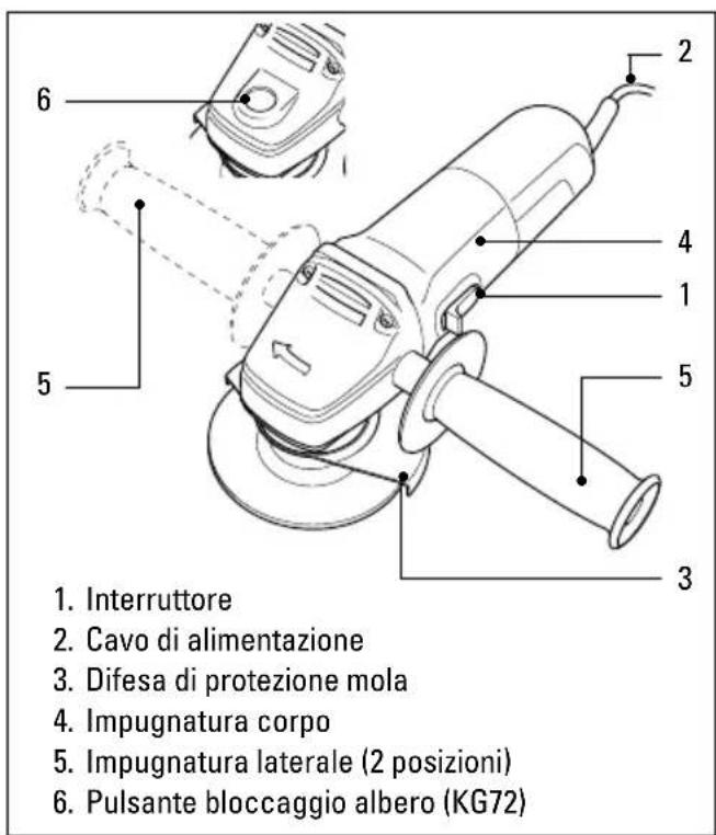 1. Interruttore 2. Cavo di alimentazione 3. Difesa di protezione mola 4. Impugnatura corpo 5. Impugnatura laterale (2 posizioni) 6. Pulsante bloccaggio albero (KG72)