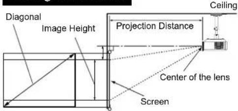 Diagonal Image Height Projection Distance Ceiling Center of the lens Screen